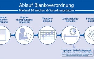 Blankoverordnung Physiotherapie